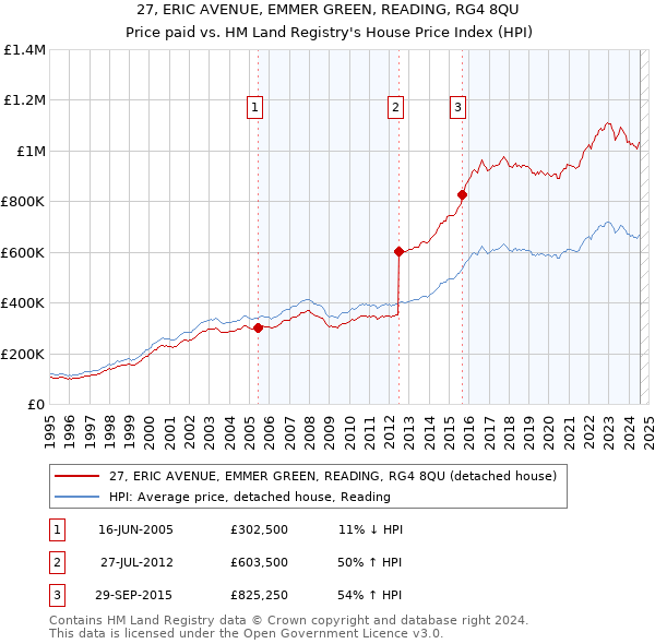 27, ERIC AVENUE, EMMER GREEN, READING, RG4 8QU: Price paid vs HM Land Registry's House Price Index