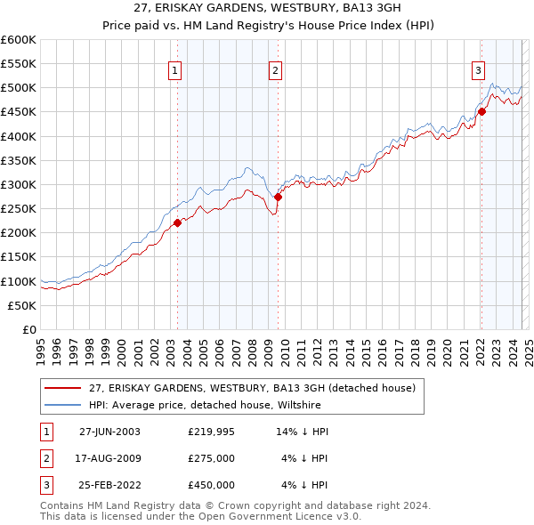 27, ERISKAY GARDENS, WESTBURY, BA13 3GH: Price paid vs HM Land Registry's House Price Index