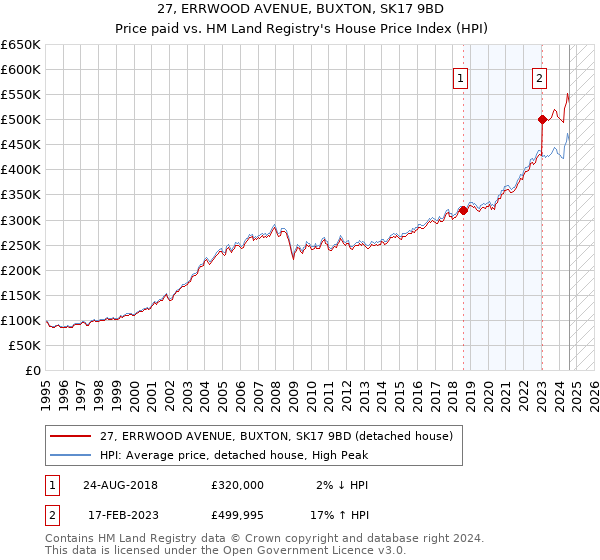 27, ERRWOOD AVENUE, BUXTON, SK17 9BD: Price paid vs HM Land Registry's House Price Index