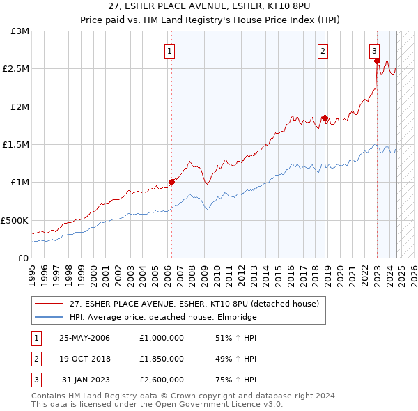 27, ESHER PLACE AVENUE, ESHER, KT10 8PU: Price paid vs HM Land Registry's House Price Index