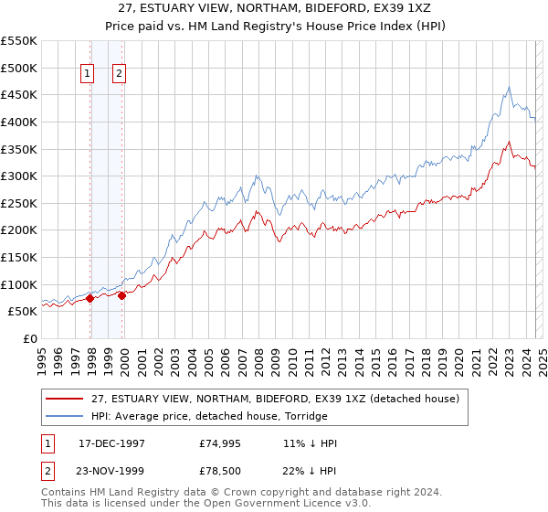 27, ESTUARY VIEW, NORTHAM, BIDEFORD, EX39 1XZ: Price paid vs HM Land Registry's House Price Index