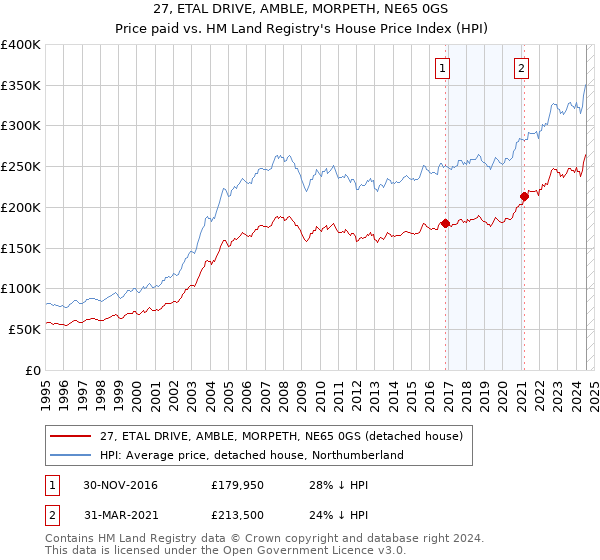 27, ETAL DRIVE, AMBLE, MORPETH, NE65 0GS: Price paid vs HM Land Registry's House Price Index