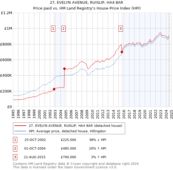 27, EVELYN AVENUE, RUISLIP, HA4 8AR: Price paid vs HM Land Registry's House Price Index