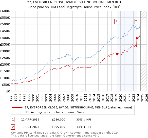 27, EVERGREEN CLOSE, IWADE, SITTINGBOURNE, ME9 8LU: Price paid vs HM Land Registry's House Price Index