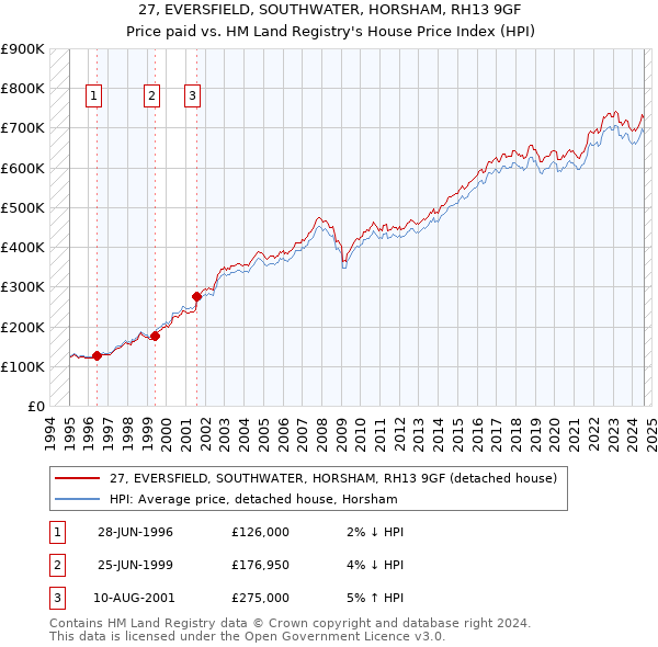 27, EVERSFIELD, SOUTHWATER, HORSHAM, RH13 9GF: Price paid vs HM Land Registry's House Price Index