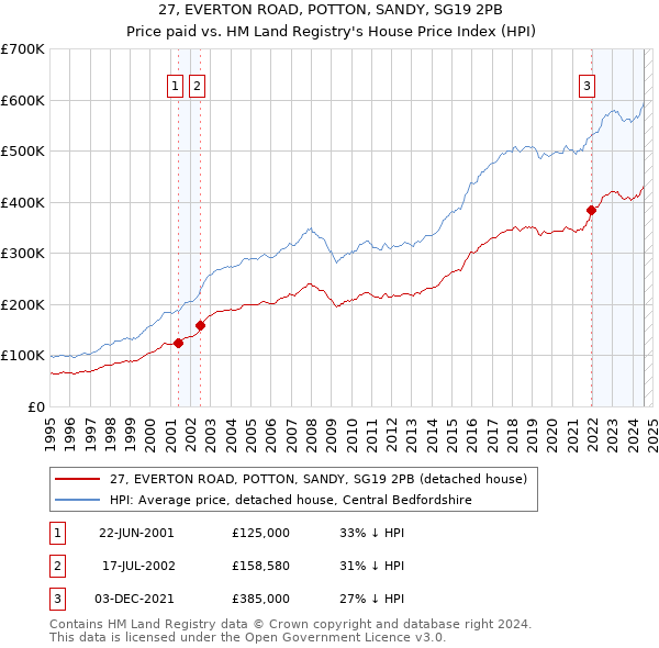 27, EVERTON ROAD, POTTON, SANDY, SG19 2PB: Price paid vs HM Land Registry's House Price Index