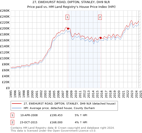 27, EWEHURST ROAD, DIPTON, STANLEY, DH9 9LR: Price paid vs HM Land Registry's House Price Index