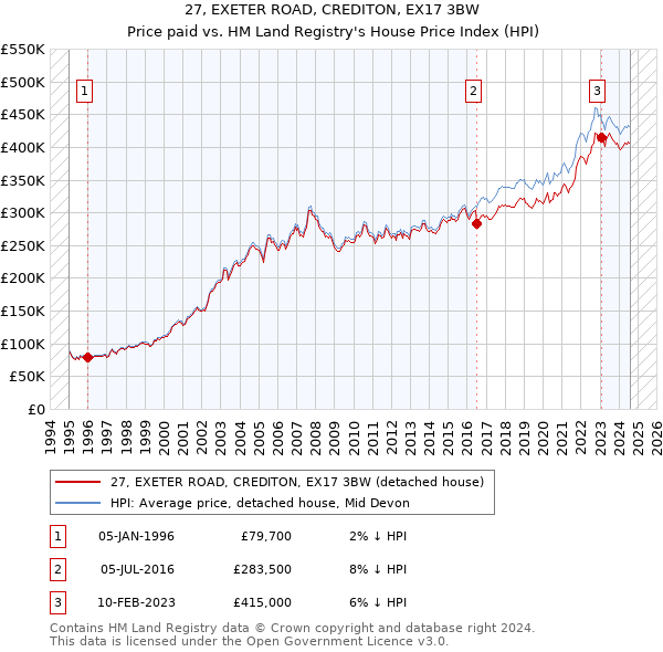 27, EXETER ROAD, CREDITON, EX17 3BW: Price paid vs HM Land Registry's House Price Index