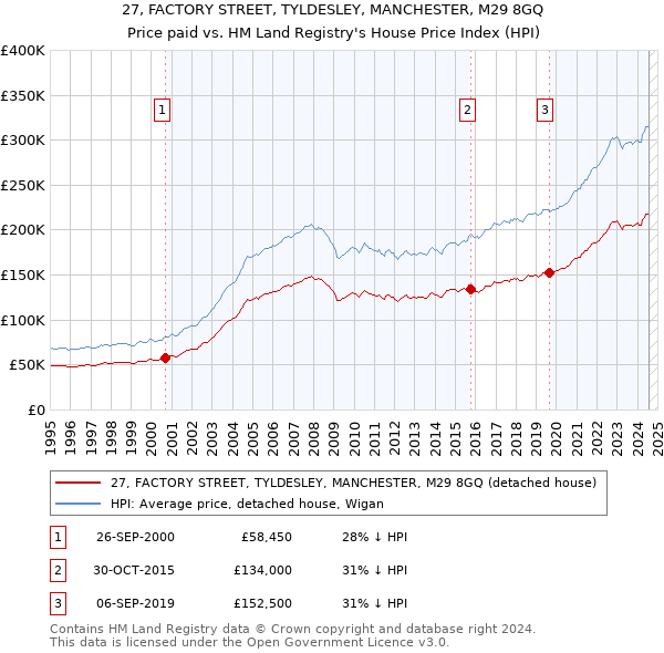 27, FACTORY STREET, TYLDESLEY, MANCHESTER, M29 8GQ: Price paid vs HM Land Registry's House Price Index