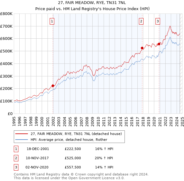 27, FAIR MEADOW, RYE, TN31 7NL: Price paid vs HM Land Registry's House Price Index