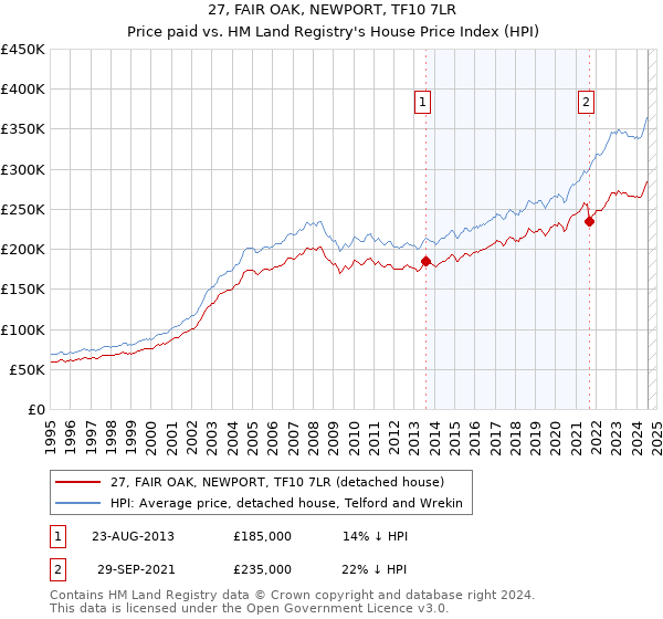 27, FAIR OAK, NEWPORT, TF10 7LR: Price paid vs HM Land Registry's House Price Index