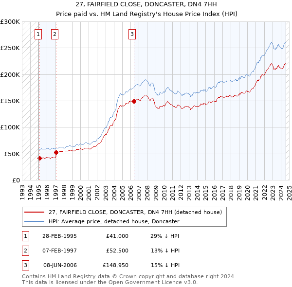 27, FAIRFIELD CLOSE, DONCASTER, DN4 7HH: Price paid vs HM Land Registry's House Price Index