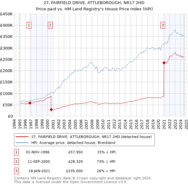 27, FAIRFIELD DRIVE, ATTLEBOROUGH, NR17 2HD: Price paid vs HM Land Registry's House Price Index