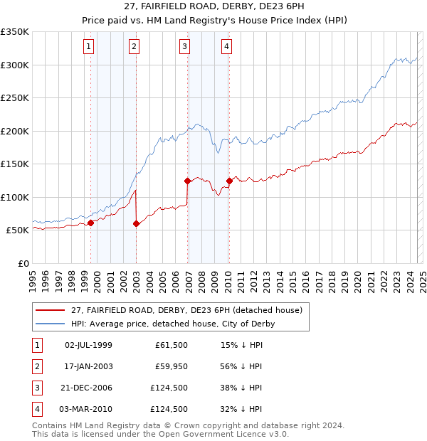 27, FAIRFIELD ROAD, DERBY, DE23 6PH: Price paid vs HM Land Registry's House Price Index