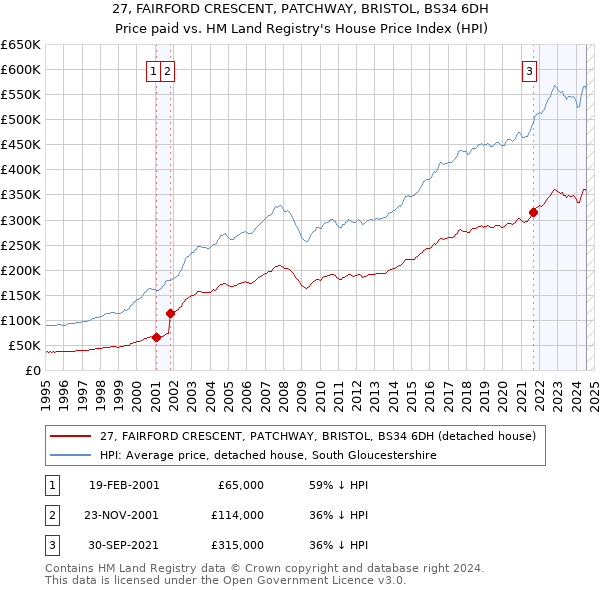 27, FAIRFORD CRESCENT, PATCHWAY, BRISTOL, BS34 6DH: Price paid vs HM Land Registry's House Price Index