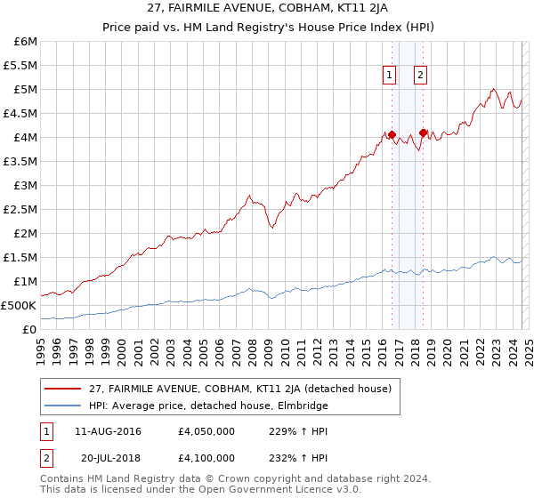 27, FAIRMILE AVENUE, COBHAM, KT11 2JA: Price paid vs HM Land Registry's House Price Index