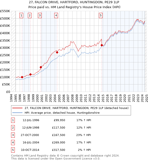 27, FALCON DRIVE, HARTFORD, HUNTINGDON, PE29 1LP: Price paid vs HM Land Registry's House Price Index