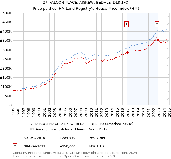 27, FALCON PLACE, AISKEW, BEDALE, DL8 1FQ: Price paid vs HM Land Registry's House Price Index