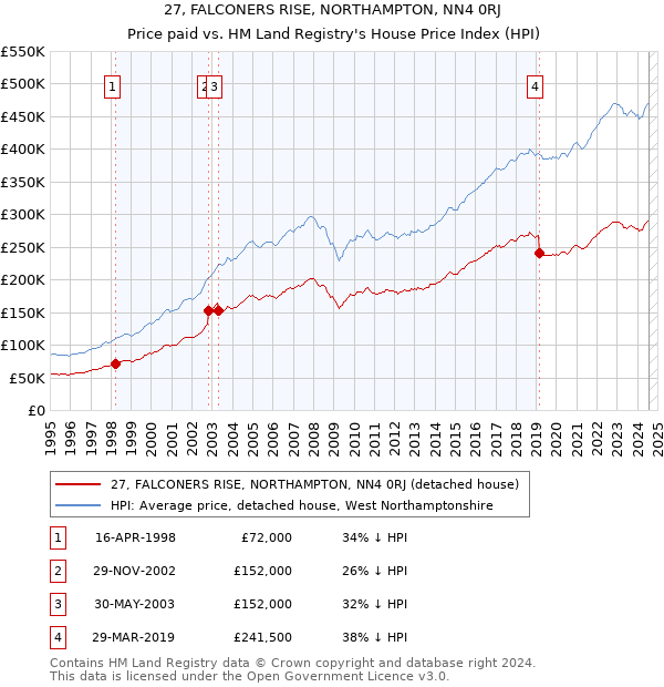 27, FALCONERS RISE, NORTHAMPTON, NN4 0RJ: Price paid vs HM Land Registry's House Price Index