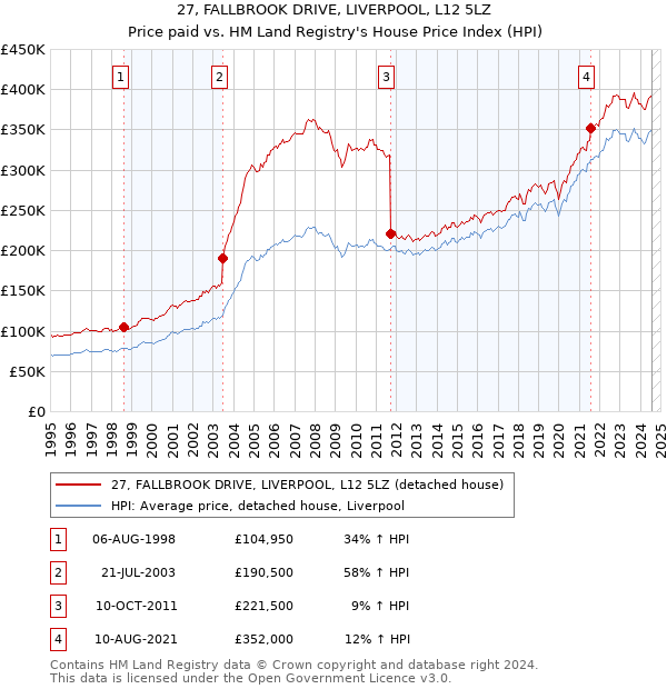 27, FALLBROOK DRIVE, LIVERPOOL, L12 5LZ: Price paid vs HM Land Registry's House Price Index