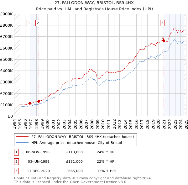 27, FALLODON WAY, BRISTOL, BS9 4HX: Price paid vs HM Land Registry's House Price Index