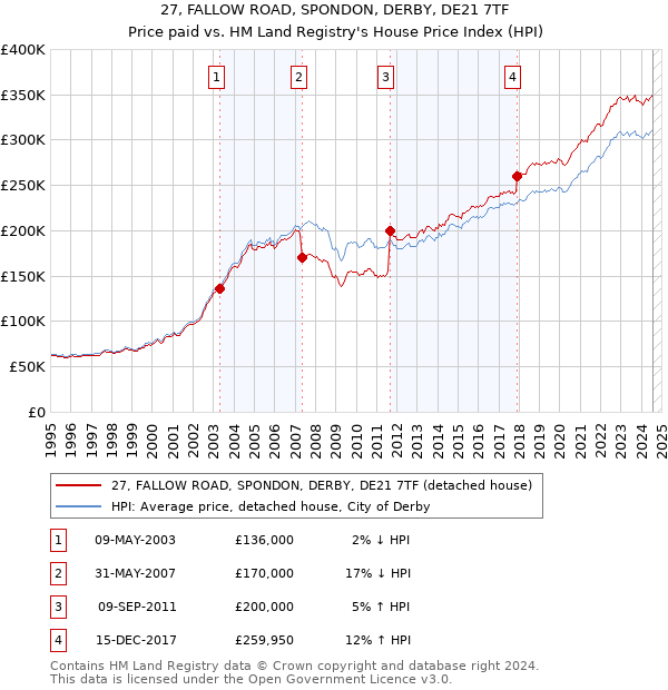 27, FALLOW ROAD, SPONDON, DERBY, DE21 7TF: Price paid vs HM Land Registry's House Price Index