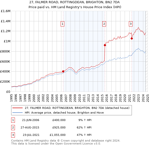 27, FALMER ROAD, ROTTINGDEAN, BRIGHTON, BN2 7DA: Price paid vs HM Land Registry's House Price Index