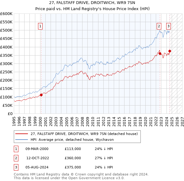 27, FALSTAFF DRIVE, DROITWICH, WR9 7SN: Price paid vs HM Land Registry's House Price Index