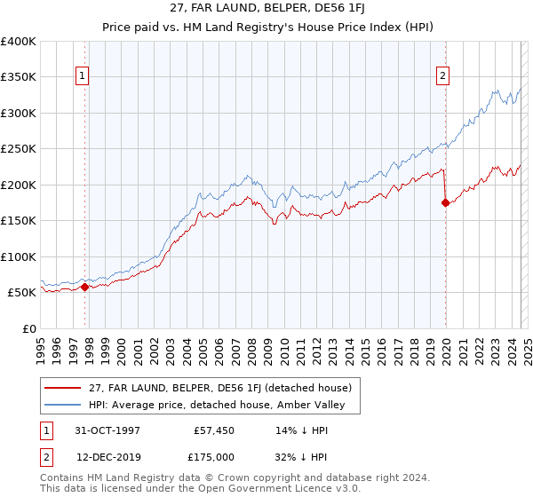 27, FAR LAUND, BELPER, DE56 1FJ: Price paid vs HM Land Registry's House Price Index