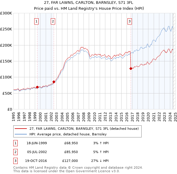 27, FAR LAWNS, CARLTON, BARNSLEY, S71 3FL: Price paid vs HM Land Registry's House Price Index