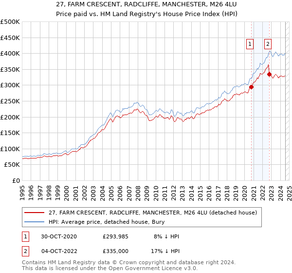 27, FARM CRESCENT, RADCLIFFE, MANCHESTER, M26 4LU: Price paid vs HM Land Registry's House Price Index