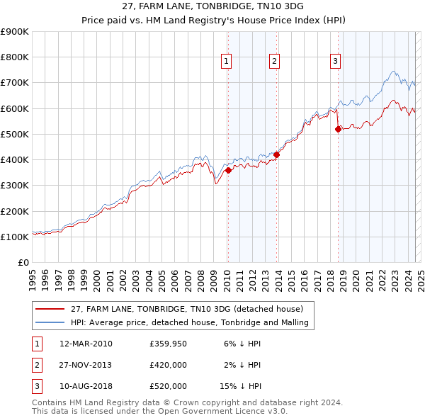 27, FARM LANE, TONBRIDGE, TN10 3DG: Price paid vs HM Land Registry's House Price Index