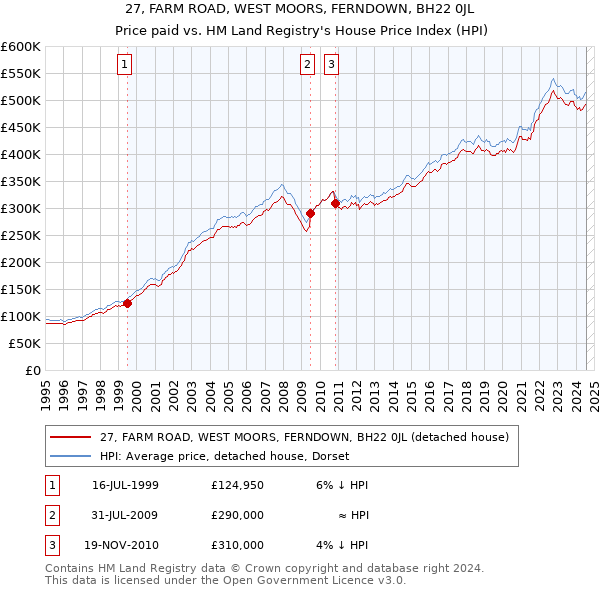 27, FARM ROAD, WEST MOORS, FERNDOWN, BH22 0JL: Price paid vs HM Land Registry's House Price Index