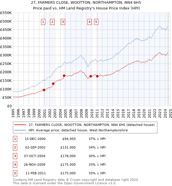 27, FARMERS CLOSE, WOOTTON, NORTHAMPTON, NN4 6HS: Price paid vs HM Land Registry's House Price Index