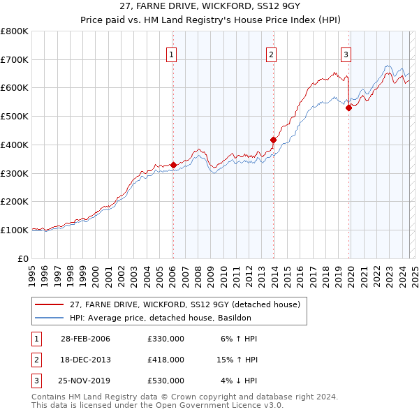 27, FARNE DRIVE, WICKFORD, SS12 9GY: Price paid vs HM Land Registry's House Price Index