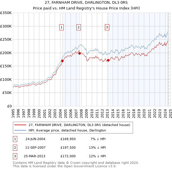 27, FARNHAM DRIVE, DARLINGTON, DL3 0RS: Price paid vs HM Land Registry's House Price Index