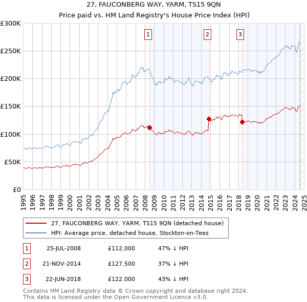 27, FAUCONBERG WAY, YARM, TS15 9QN: Price paid vs HM Land Registry's House Price Index