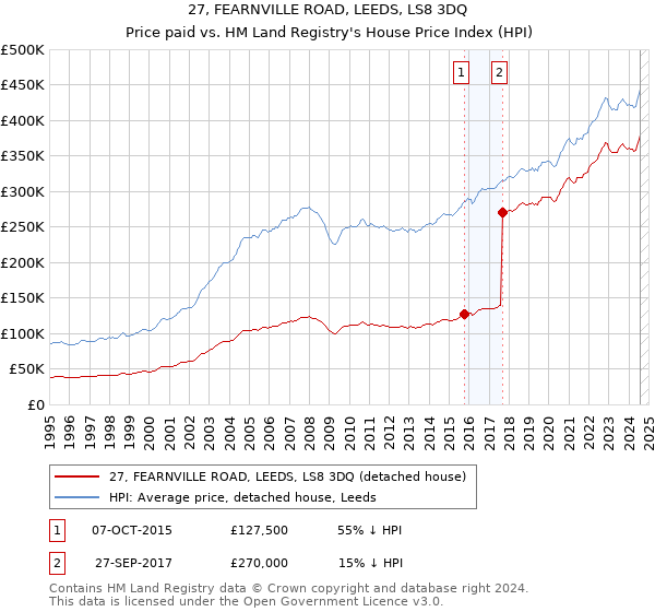 27, FEARNVILLE ROAD, LEEDS, LS8 3DQ: Price paid vs HM Land Registry's House Price Index