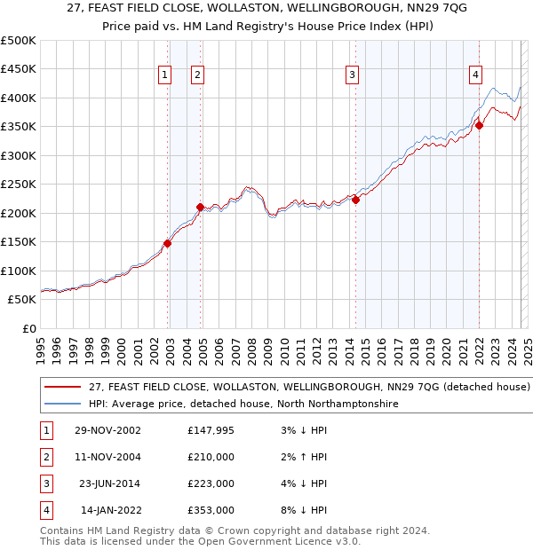 27, FEAST FIELD CLOSE, WOLLASTON, WELLINGBOROUGH, NN29 7QG: Price paid vs HM Land Registry's House Price Index