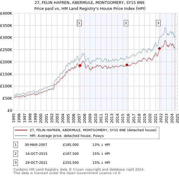 27, FELIN HAFREN, ABERMULE, MONTGOMERY, SY15 6NE: Price paid vs HM Land Registry's House Price Index