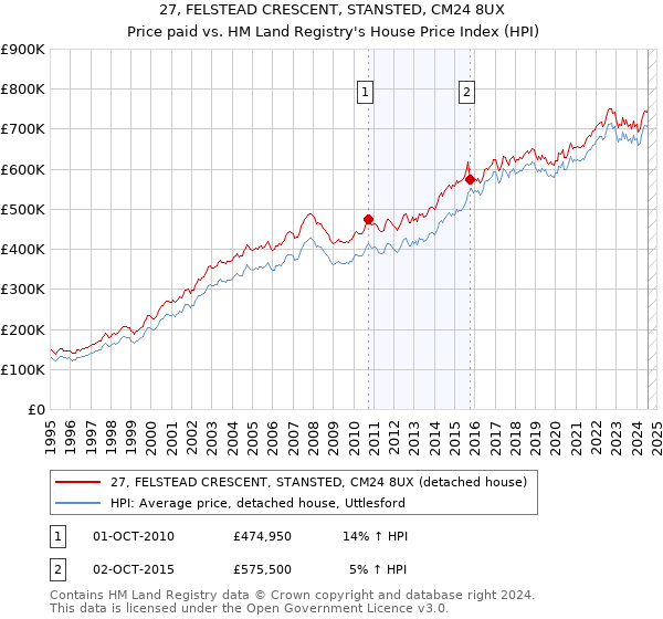 27, FELSTEAD CRESCENT, STANSTED, CM24 8UX: Price paid vs HM Land Registry's House Price Index