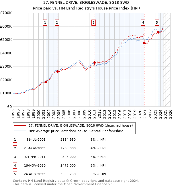 27, FENNEL DRIVE, BIGGLESWADE, SG18 8WD: Price paid vs HM Land Registry's House Price Index