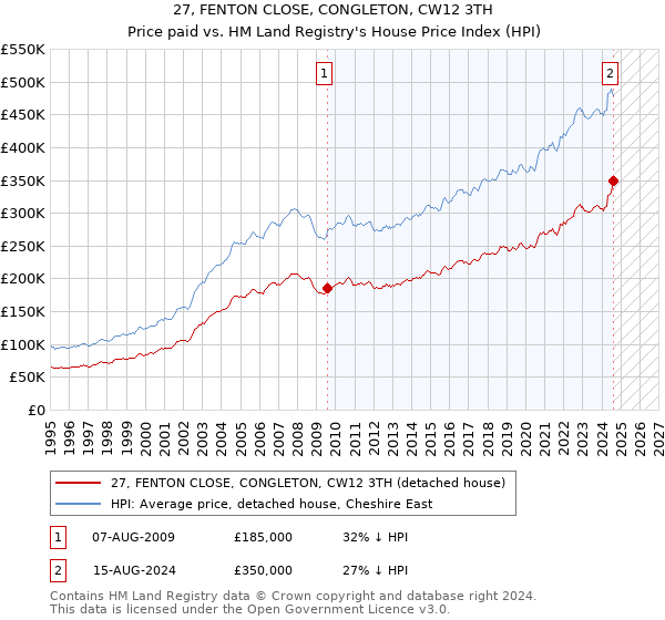 27, FENTON CLOSE, CONGLETON, CW12 3TH: Price paid vs HM Land Registry's House Price Index