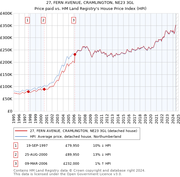 27, FERN AVENUE, CRAMLINGTON, NE23 3GL: Price paid vs HM Land Registry's House Price Index