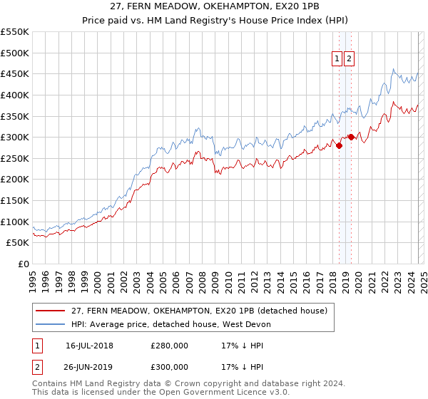 27, FERN MEADOW, OKEHAMPTON, EX20 1PB: Price paid vs HM Land Registry's House Price Index