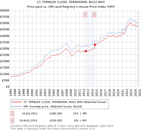 27, FERNLEA CLOSE, FERNDOWN, BH22 8HH: Price paid vs HM Land Registry's House Price Index