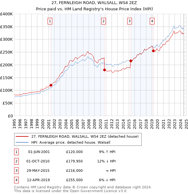 27, FERNLEIGH ROAD, WALSALL, WS4 2EZ: Price paid vs HM Land Registry's House Price Index