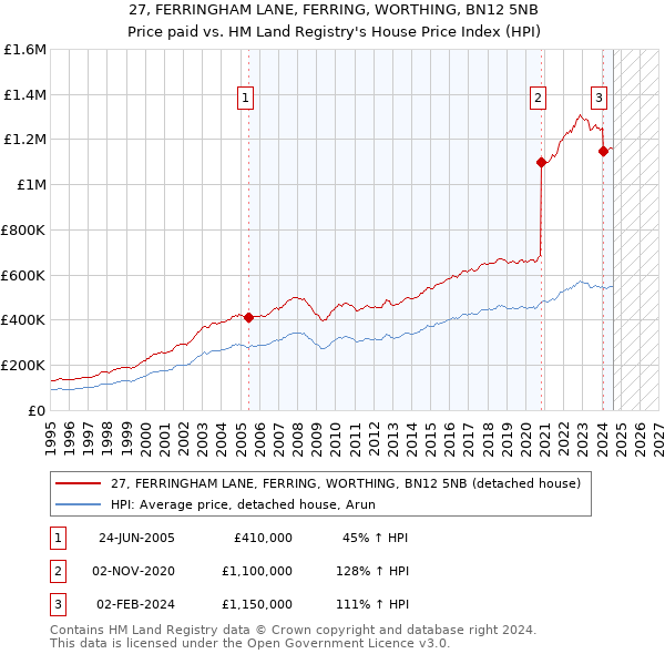 27, FERRINGHAM LANE, FERRING, WORTHING, BN12 5NB: Price paid vs HM Land Registry's House Price Index