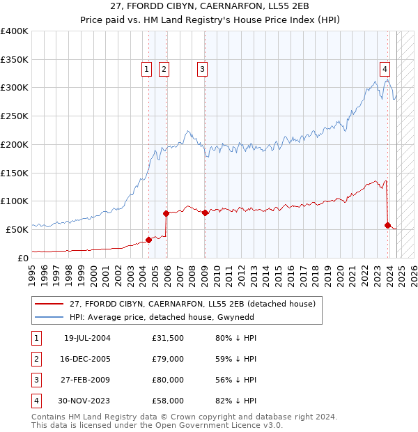 27, FFORDD CIBYN, CAERNARFON, LL55 2EB: Price paid vs HM Land Registry's House Price Index