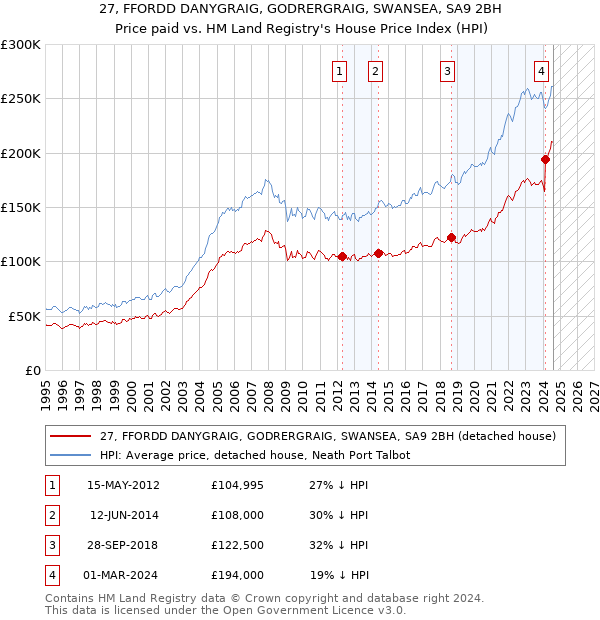 27, FFORDD DANYGRAIG, GODRERGRAIG, SWANSEA, SA9 2BH: Price paid vs HM Land Registry's House Price Index